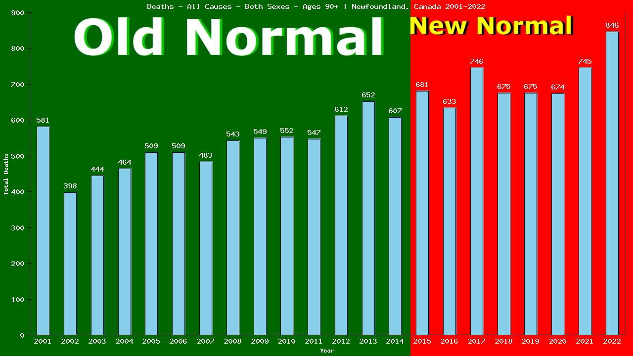 Graph showing Deaths - All Causes - Elderly Men And Women - Aged 90+ | Newfoundland, Canada